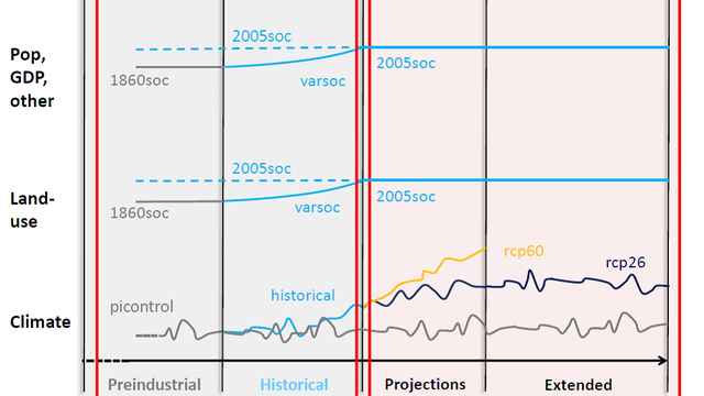 ISIMIP2b simulation protocol now available