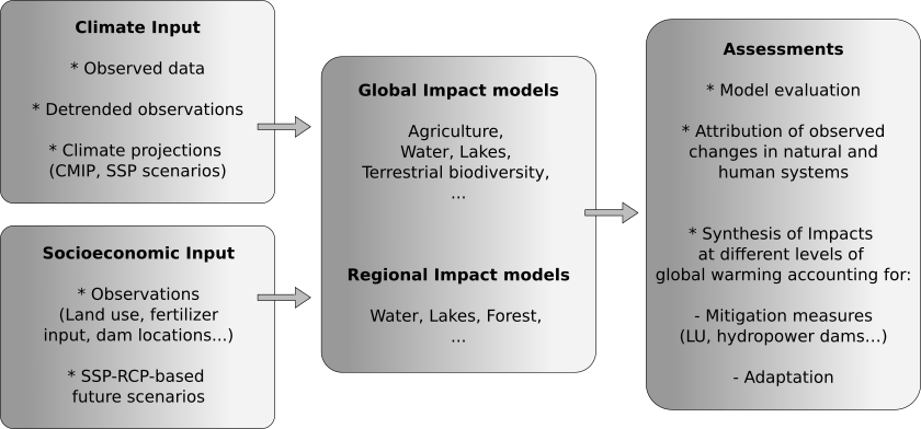 isimip_framework_sw3